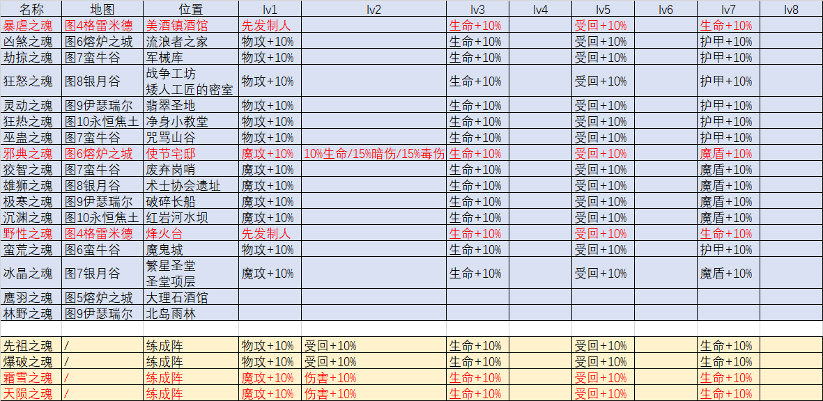 《地下城堡3》魔物之魂获得方法