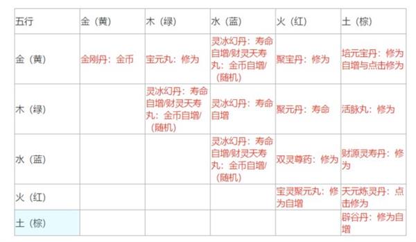 《不一样修仙2》丹药制作及作用介绍