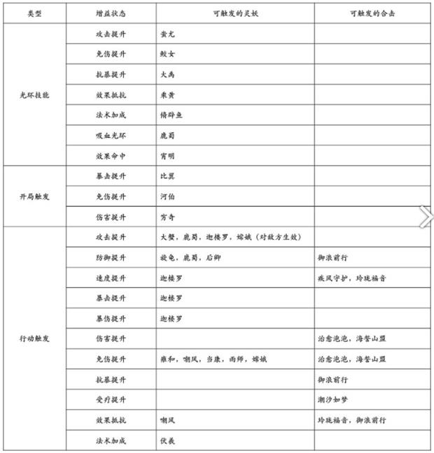 《上古有灵妖》技能有哪些增益状态
