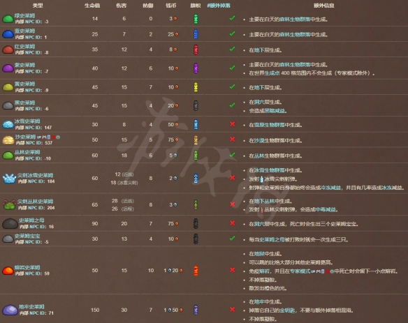 《泰拉瑞亚》明胶世界之旅成就怎么做