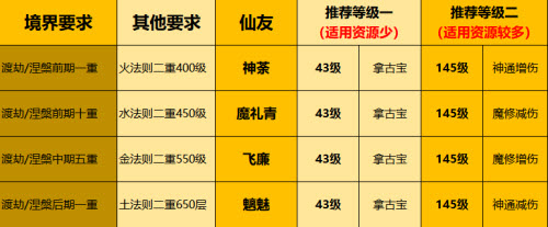《一念逍遥》五月新增仙友培养怎么玩