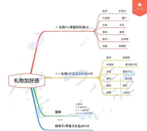 《筑梦公馆》怎么送礼