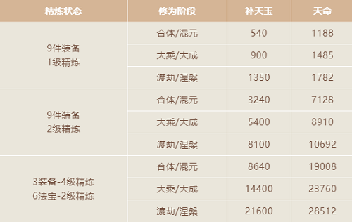 《一念逍遥》天命使用的作用