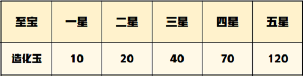 《一念逍遥》如何提升造化至宝的星级