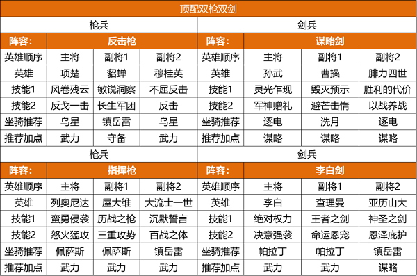 《重返帝国》9级城怎么打