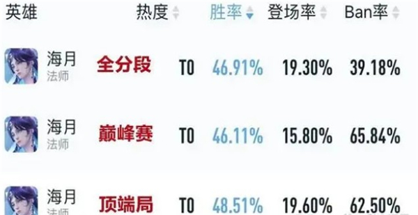 《王者荣耀》S29赛季中路上分英雄推荐