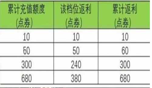 《王者荣耀》七周年庆双倍返利活动介绍
