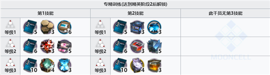 《明日方舟》子月精二专三材料汇总