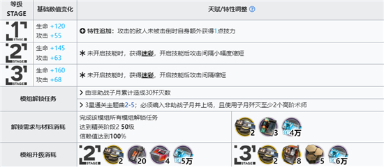 《明日方舟》子月精二专三材料汇总