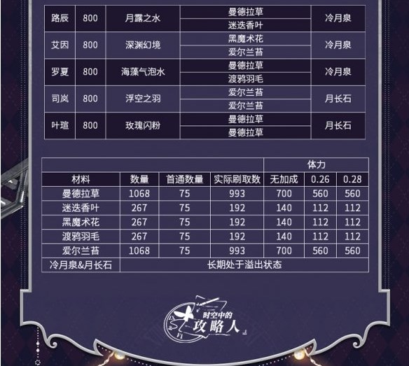 《时空中的绘旅人》暗夜终章活动好感度提升消费体力汇总