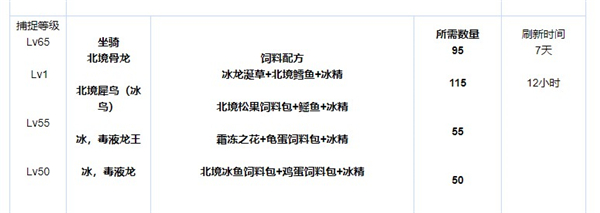 《创造与魔法》饲料合成表汇总