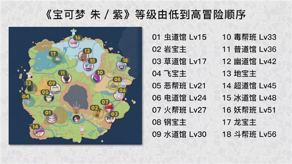 《宝可梦朱紫》道馆及宝主攻略顺序汇总