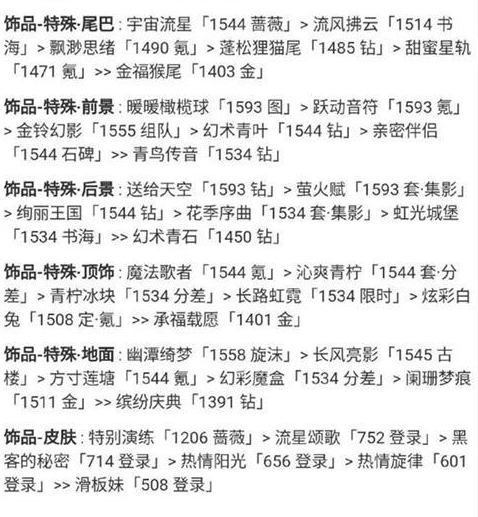 《奇迹暖暖》花香怡人主题高分搭配攻略