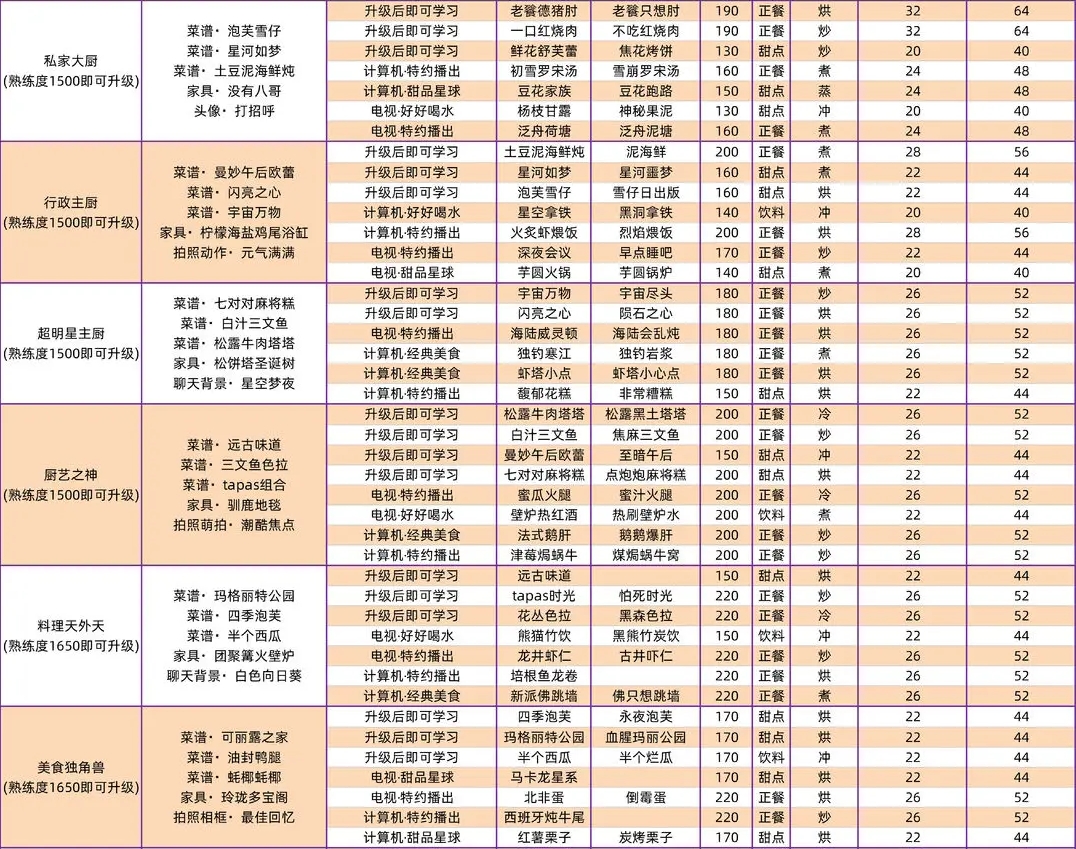 《以闪亮之名》全食谱获取方法