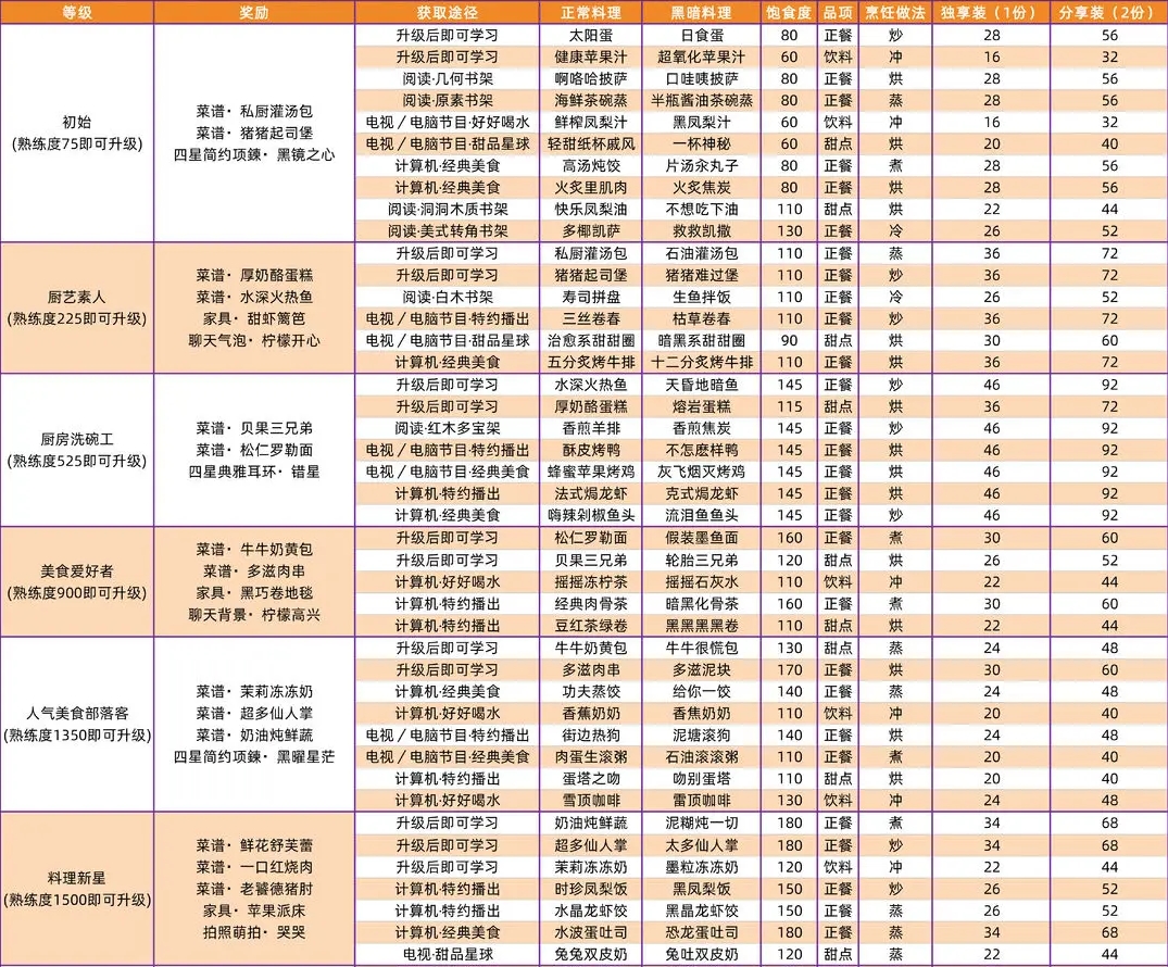《以闪亮之名》全食谱获取方法