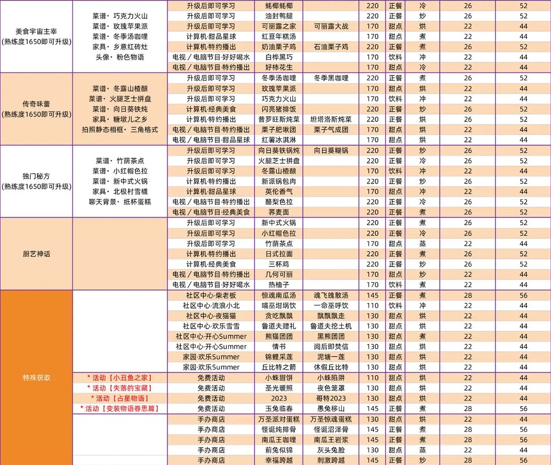 《以闪亮之名》全食谱获取方法