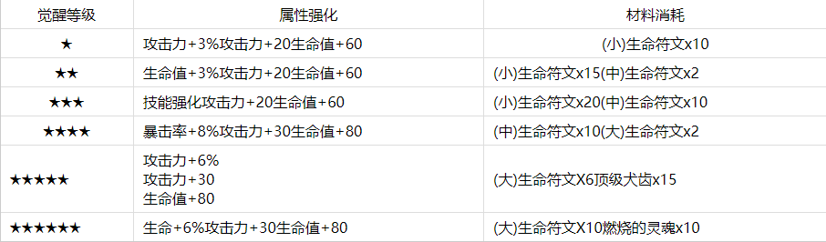 《第七史诗》伊赛莉亚觉醒材料图文介绍