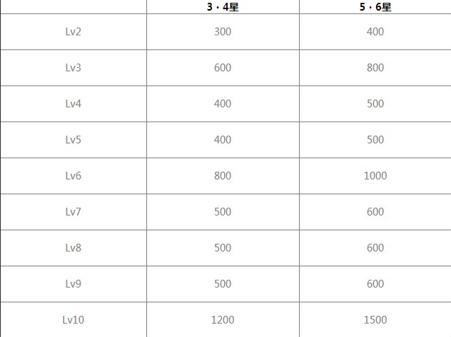 《白夜极光》装备强化灵质消耗数量详解