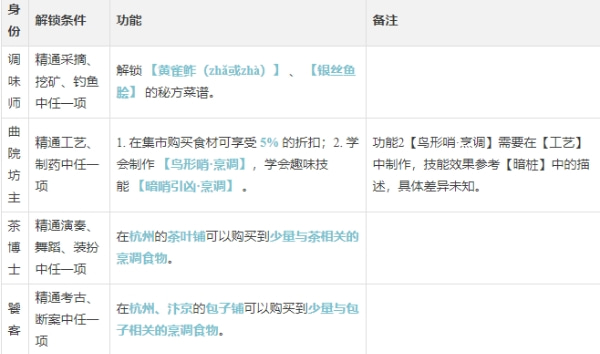 《逆水寒手游》烹调进阶玩法攻略