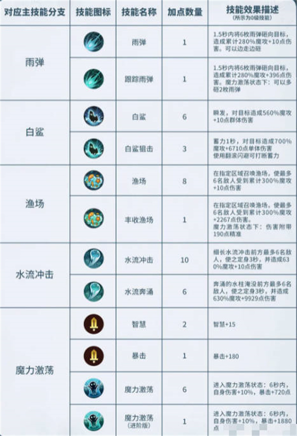 《森之国度》魔导怎么加点