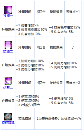 《第七史诗》三星英雄屠杀部队员介绍一览