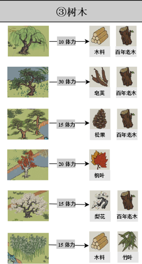 《江南百景图》探险掉落材料一览