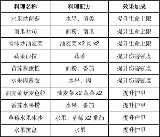 《黎明觉醒》食谱大全