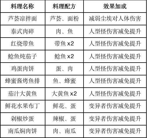 《黎明觉醒》食谱大全
