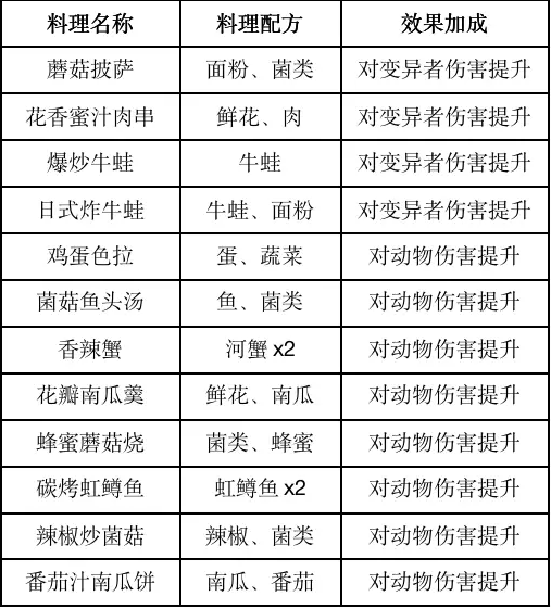 《黎明觉醒》食谱大全