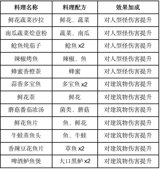 《黎明觉醒》食谱大全