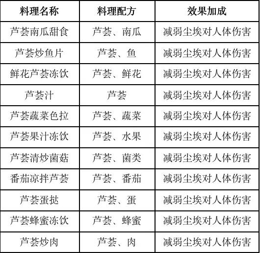 《黎明觉醒》食谱大全