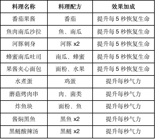 《黎明觉醒》食谱大全