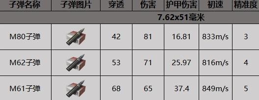 《暗区突围》m110使用子弹攻略